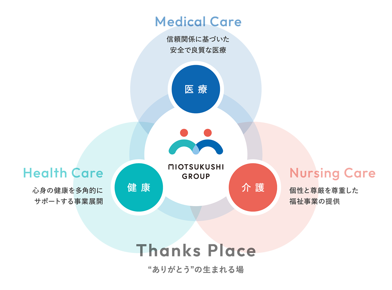 グループ理念図「Thanks Place “ありがとう”の生まれる場」。医療、介護、健康の3つの円が交わり、「信頼関係に基づいた安全で良質な医療」「個性と尊厳を尊重した福祉事業の提供」「心身の健康を多角的にサポートする事業展開」を掲げています
